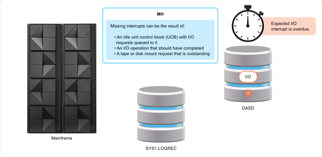 Categorizing Problems Recovery Facilities: Categorizing Problems - Missing Interrupt Handler screenshot
