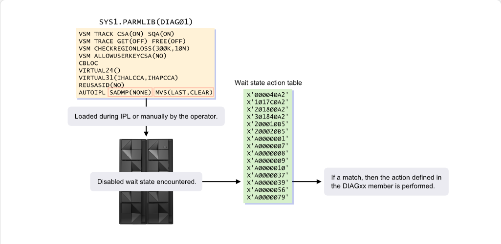 Categorizing Problems Waits and Hangs: Categorizing Problems - Wait State Action Table screenshot