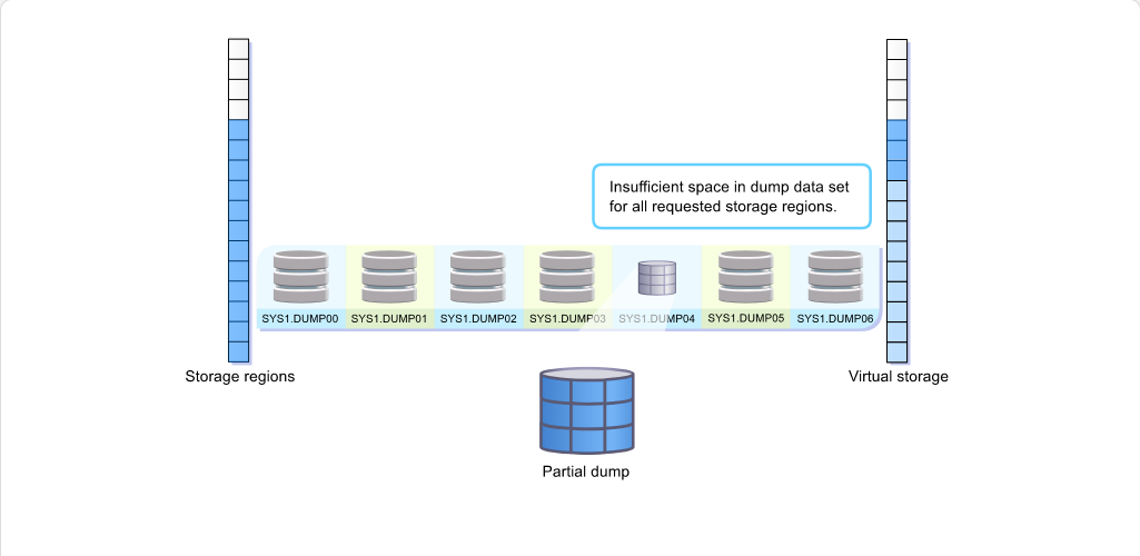 Obtaining SVC Dumps for Problem Analysis Partial Dumps: Obtaining SVC Dumps for Problem Analysis - Insufficient Dump Data Set Space screenshot