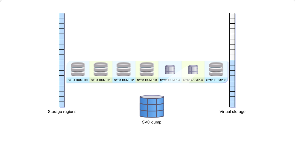 Obtaining SVC Dumps for Problem Analysis Partial Dumps: Obtaining SVC Dumps for Problem Analysis - Reducing Dump Information screenshot