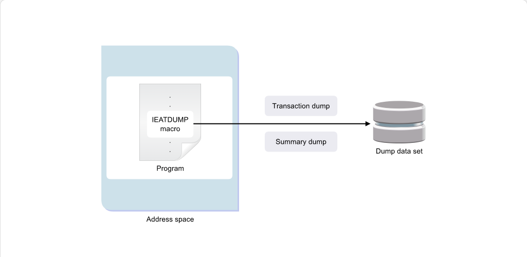 Preparing for Dumps Dump Facilities: Preparing for Dumps - Transaction Dump screenshot