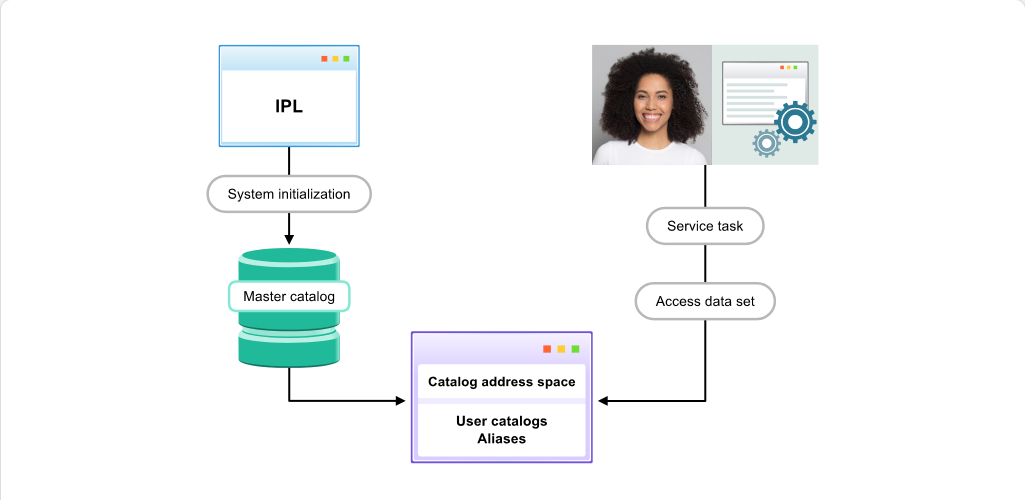 Working with the Catalog Address Space Understanding Catalogs: Working with the Catalog Address Space - Catalog Address Space screenshot